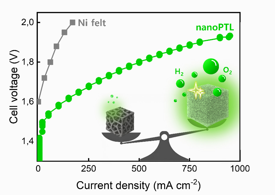 AEMEL cells operated with only commercial nickel felt (gray) or nanoPTL (green) electrodes.