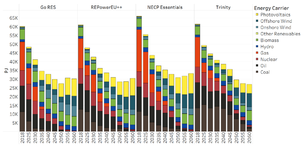 Stablet søylediagram som viser primærenergibruken fordelt på energibærer i de fire scenarioene, fra 2018 til 2060.