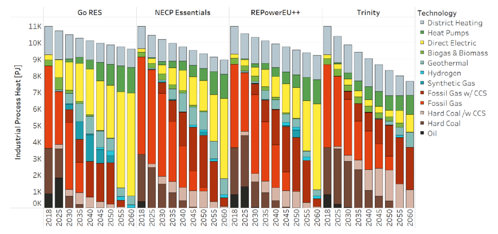 Stablet søylediagram som viser produksjonen av prosessvarme til industrien fordelt på kilde i de fire scenarioene, fra 2018 til 2060.