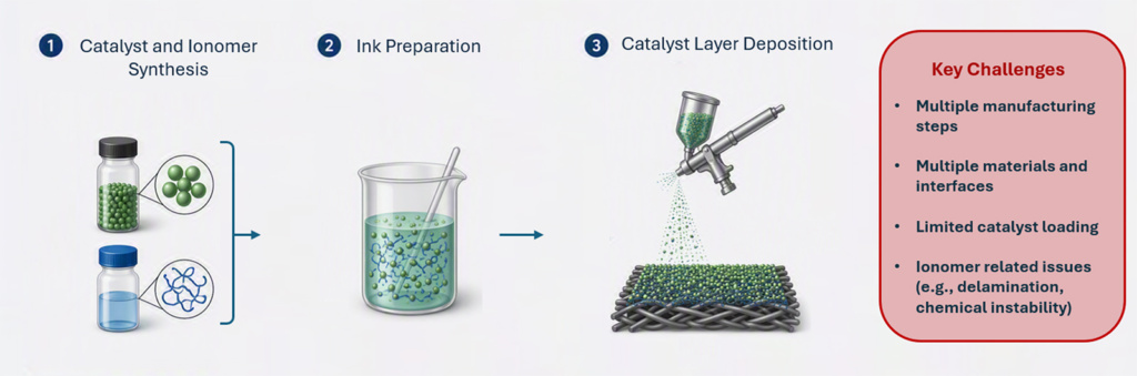 illustration of conventional electrolyser electrode fabrication.