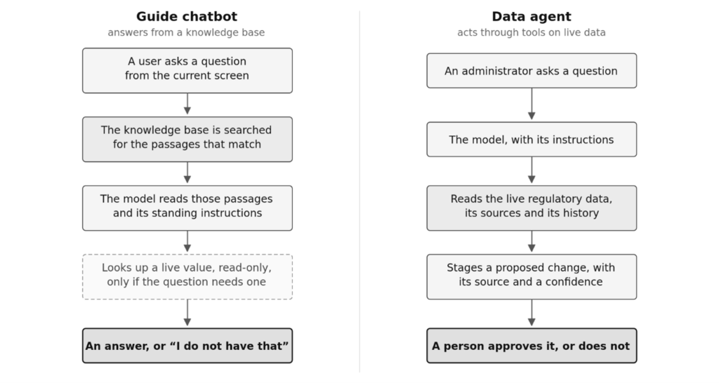 Illustration Comparing the chatbot and the data agent