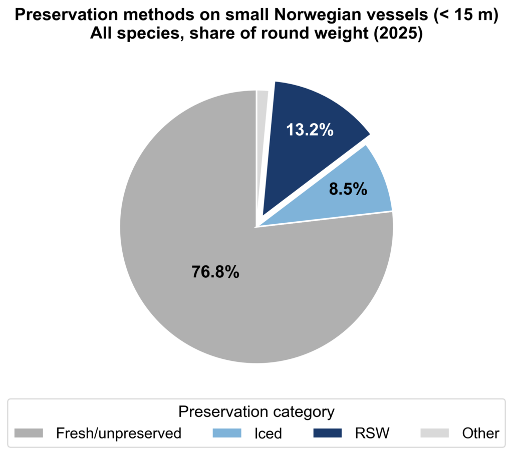 Pie chart showing preservation methods on small Norwegian vessels.