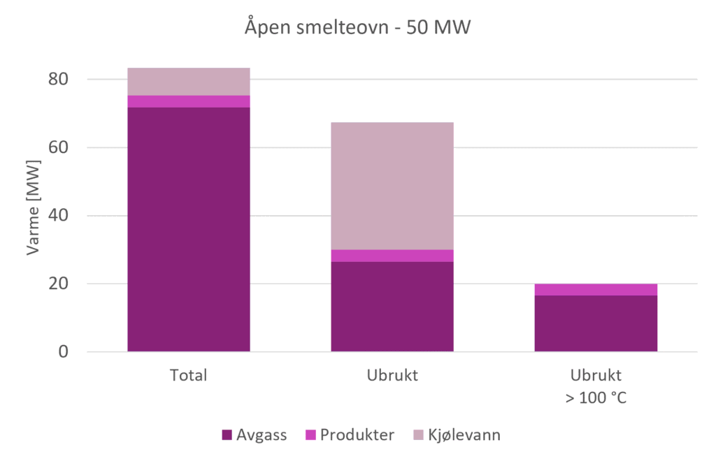 Kurve som viser fordelingen overskuddsvarme for åpen ovn, skalert til 50 MW elektrisk input