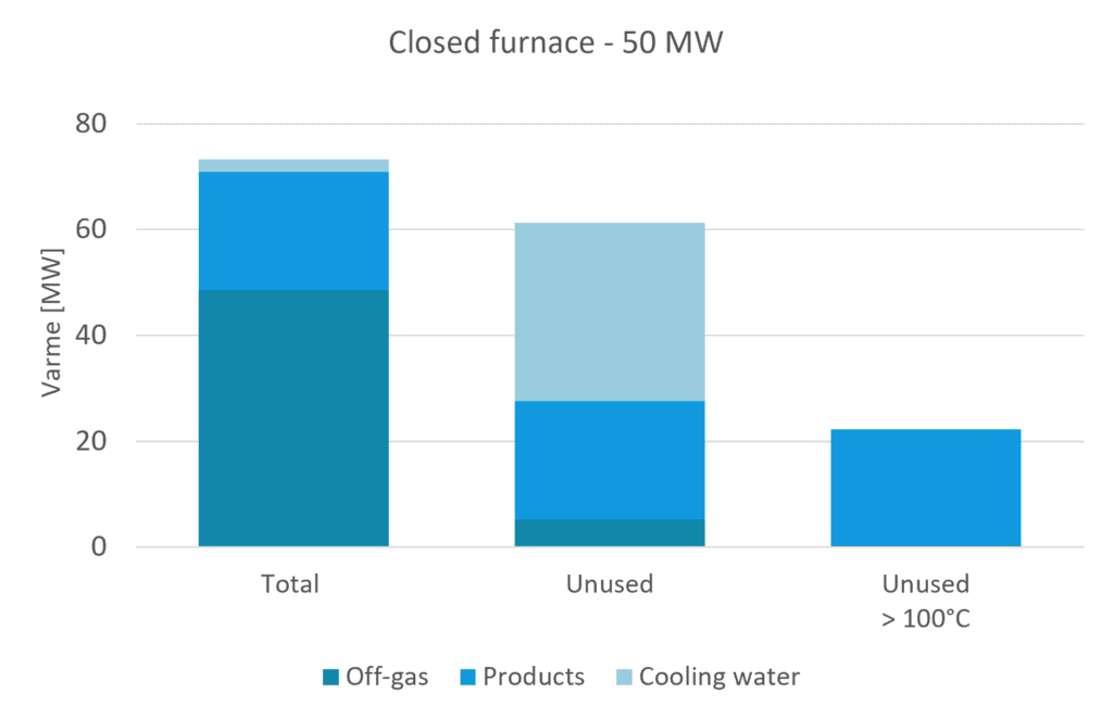 Graph showing distribution of excess heat in closed furnaces