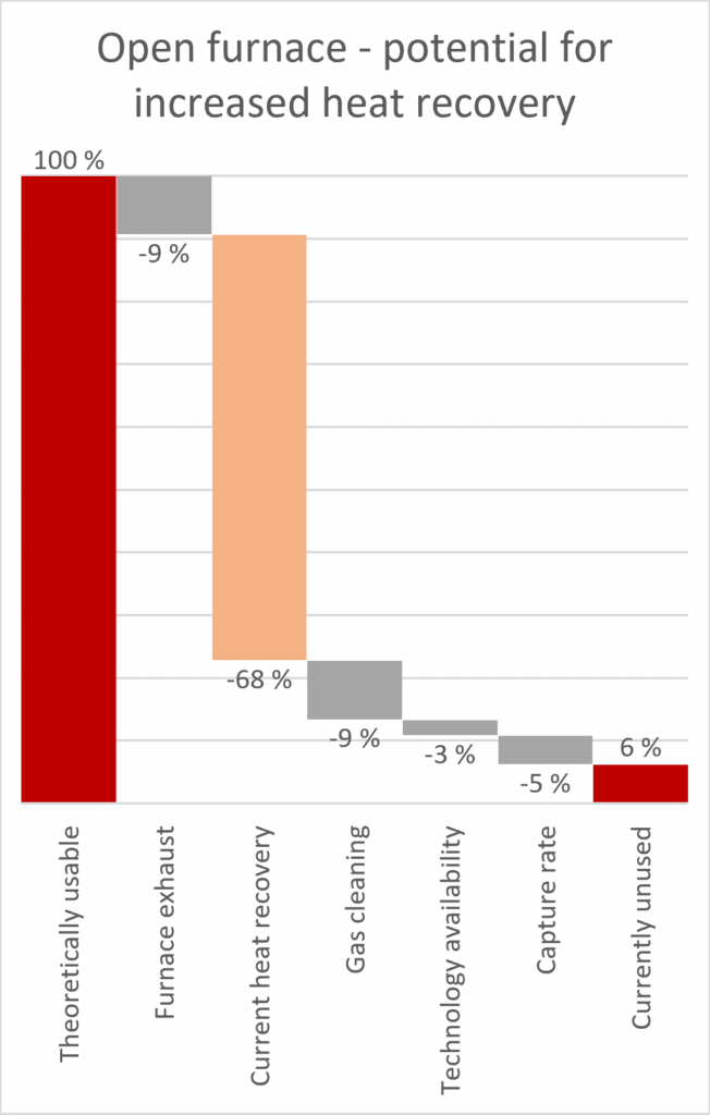 Graph showing the complete heat balance for all available heat sources above 100°C for open furnaces