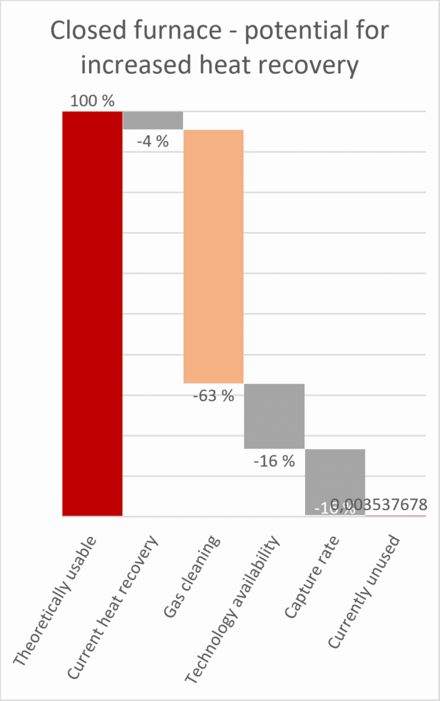Graph showing the complete heat balance for all available heat sources above 100°C for closed furnaces
