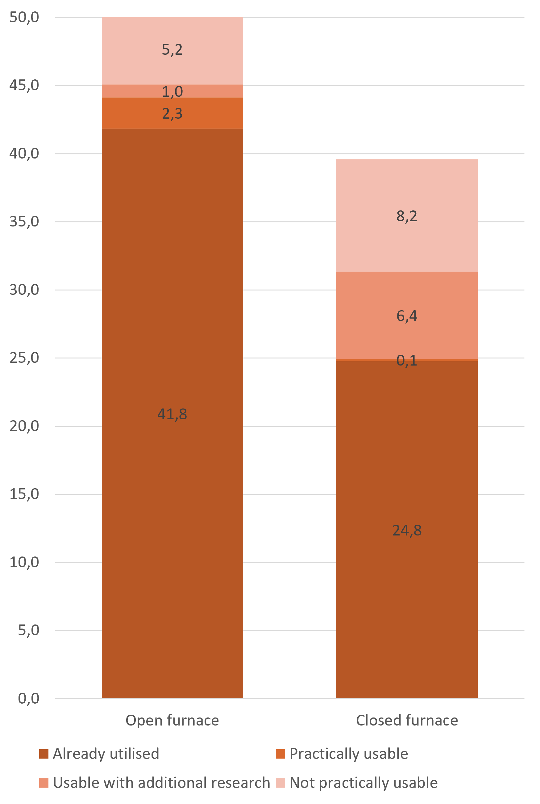 Graph showing the potential for increased heat recovery from ferroalloy furnaces