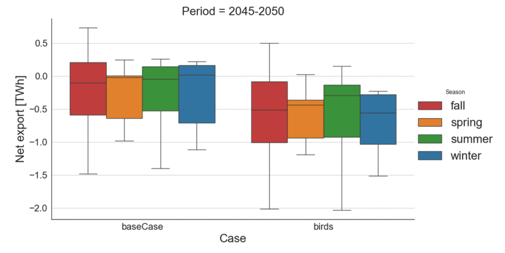 Box plot comparing net export (TWh) by season for baseCase versus birds, period 2045–2050. BaseCase medians cluster near zero across all seasons; birds-case medians are negative in every season, indicating consistently reduced net export relative to the base case.