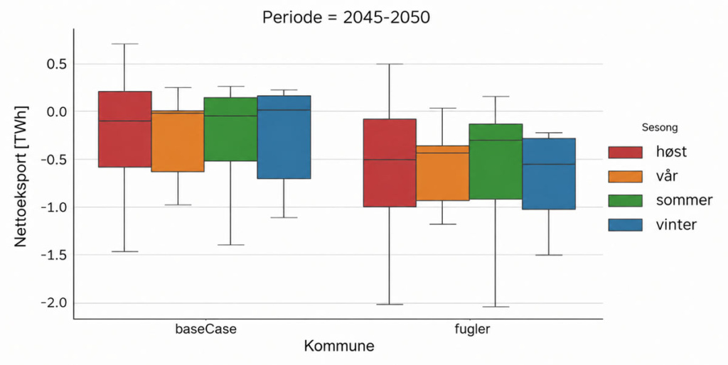 Boksplott som sammenligner nettoeksport (TWh) per sesong for basistilfellet og tilfellet for fugler i perioden 2045–2050. Medianene for basistilfellet ligger nær null i alle sesonger, mens medianene for fugletilfellet er negative i alle sesonger. Det viser at nettoeksporten er gjennomgående lavere enn i basistilfellet.