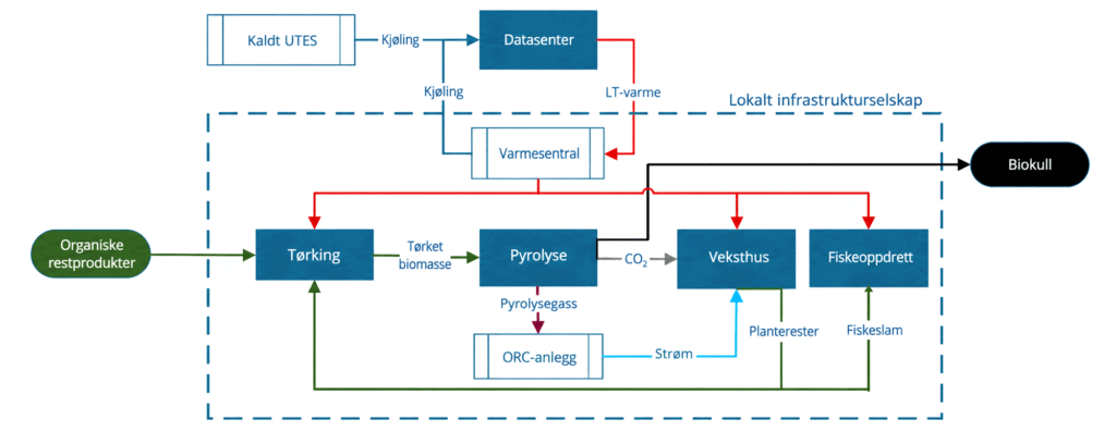 Flytskjema for et konsept der et datasenter, et veksthus og et fiskeoppdrettanlegg utveksler varme, kjøling og restprodukter, og der organiske restprodukter blir til biokull gjennom tørking og pyrolyse.
